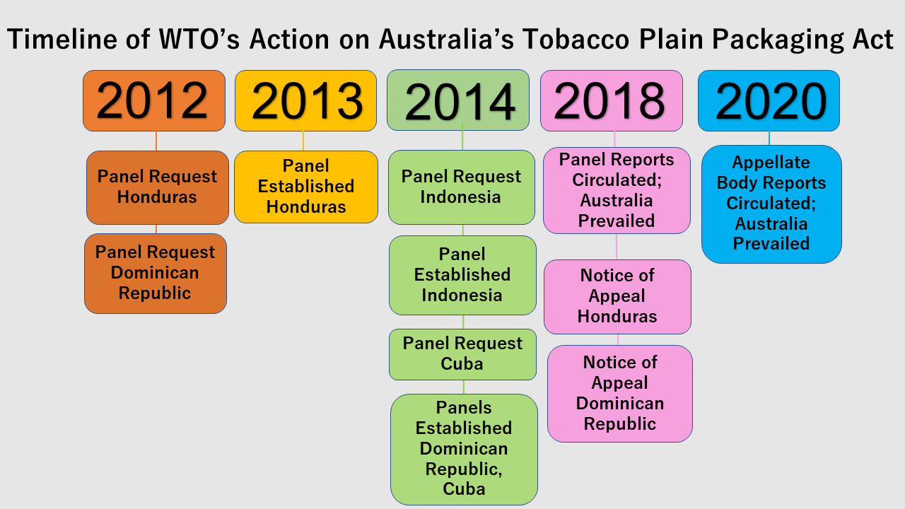 Timeline