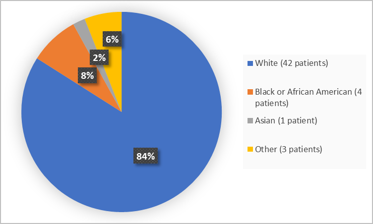 Pie chart summarizing the percentage of patients by race enrolled in the clinical trial. In total, 42 White (84%), 4 Black or African American  (8%), 1 Asian (2%) and 3 Other (6%).