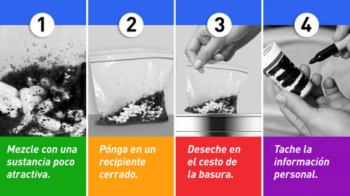 Casi todos los medicamentos se pueden tirar de manera segura en la basura de su hogar. Siga estos pasos:  (1) Mezcle con una sustancia poco atractiva.  (2) Pónga en un recipiente cerrado.  (3) Deseche en el cesto de la basura.  (4) Tache la información personal.