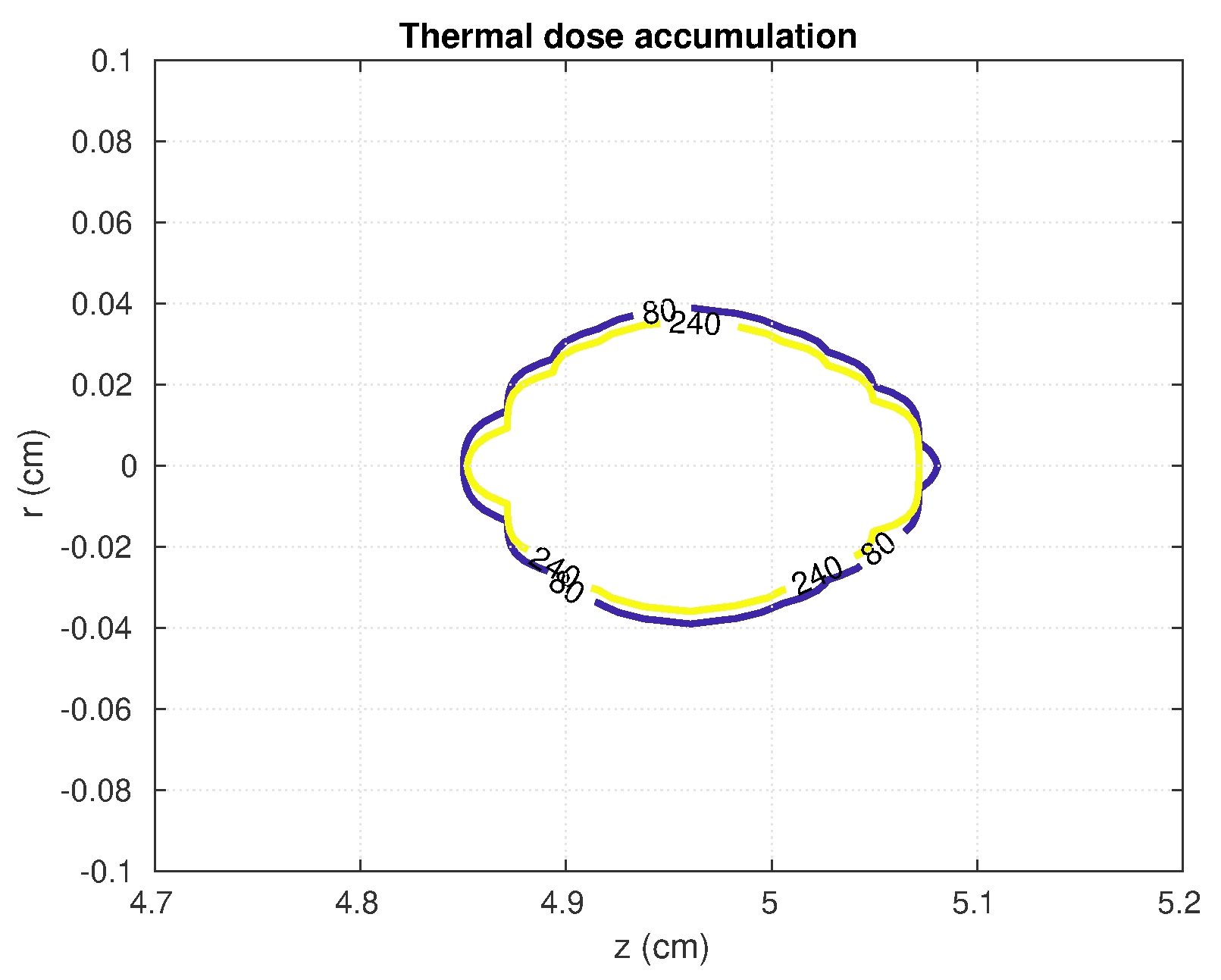 Thermal dose accumulation