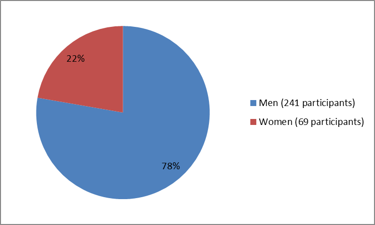 Pie chart summarizing how many men and women were in the clinical trial of the drug TECENTRIQ. In total, 241 men (78%) and 69 women (22%) participated in the clinical trial used to evaluate the drug TECENTRIQ.