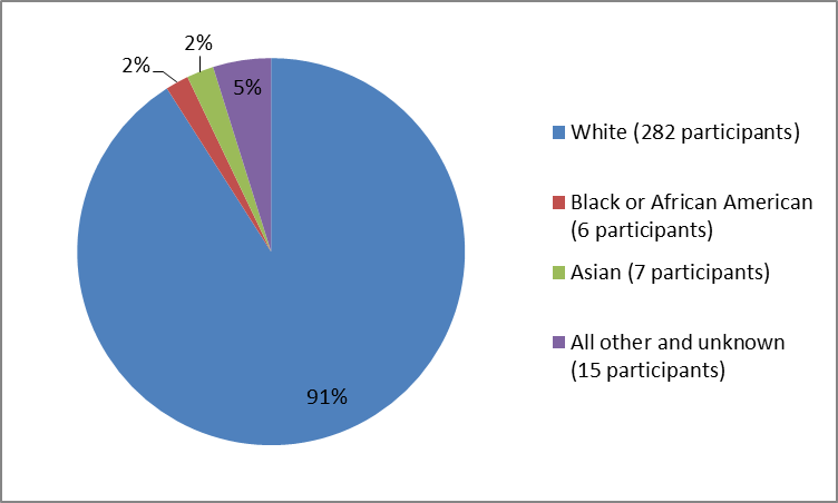 Pie chart summarizing the percentage of participants by race in the TECENTRIQ clinical trial. In total, 282 Whites (91%), 6 Blacks (2%), 7 Asians (2%), and 15 Other and Unknown (5%), participated in the clinical trial.