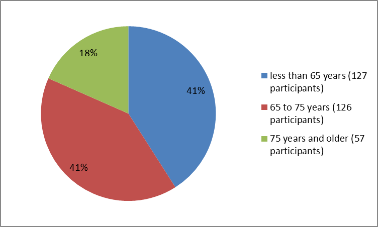 Pie chart summarizing how many participants of certain age groups were in the TECENTRIQ clinical trial. In total, 127 participants were below 65 years (41%), 126 were between 65 and 75 years old (41%) and 57 participants were 75 and older (18%).