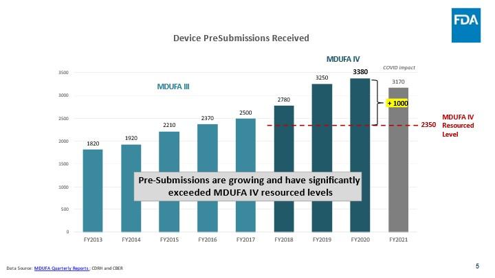 Device PreSubmissions Received