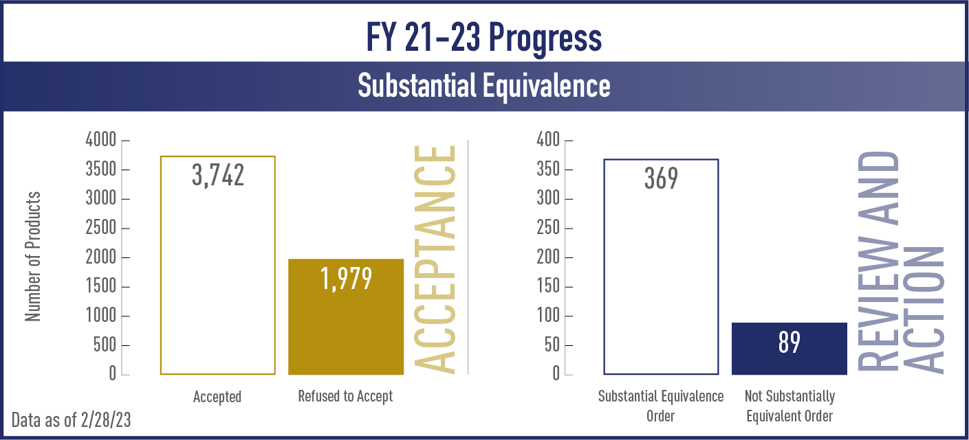 Substantial Equivalence bar graph