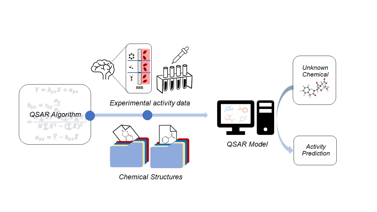 QSAR Figure 1 - QSAR Algorithm, Experimental activity data, Chemicals Structures pointing to QSAR Model.  Unknown Chemical and Activity Prediction are shown next to QSAR Model