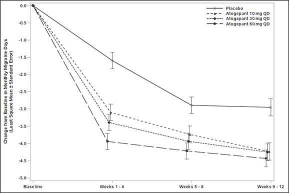 Change from Baseline in Monthly Migraine Days