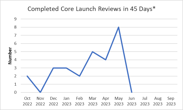 Completed Core Launch Reviews in 45 Days Oct 2022 - June 2023