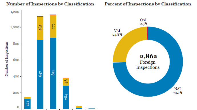 FDA-TRACK: Imported Food Safety Measures