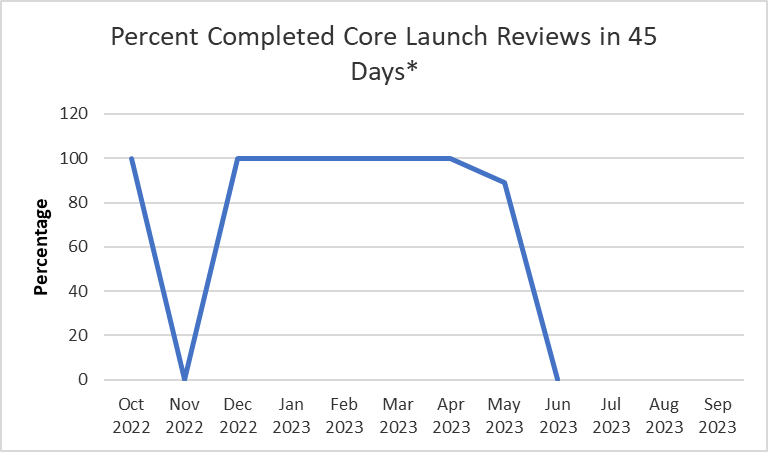 Percent Completed Core Launch Reviews in 45 Days October 2022 - June 2023