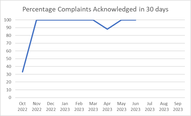 Percentage Complaints Acknowledged in 30 days October 2022 - June 2023