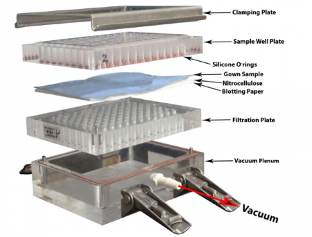 Figure 1 The Modified Dot-Blot Apparatus. The PPE, the nitrocellulose and the blotting paper are placed between the sample well plate and the filtration plate. 