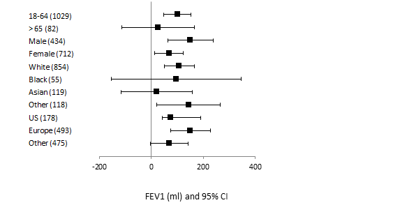 Figure summarizes efficacy results by subgroup.