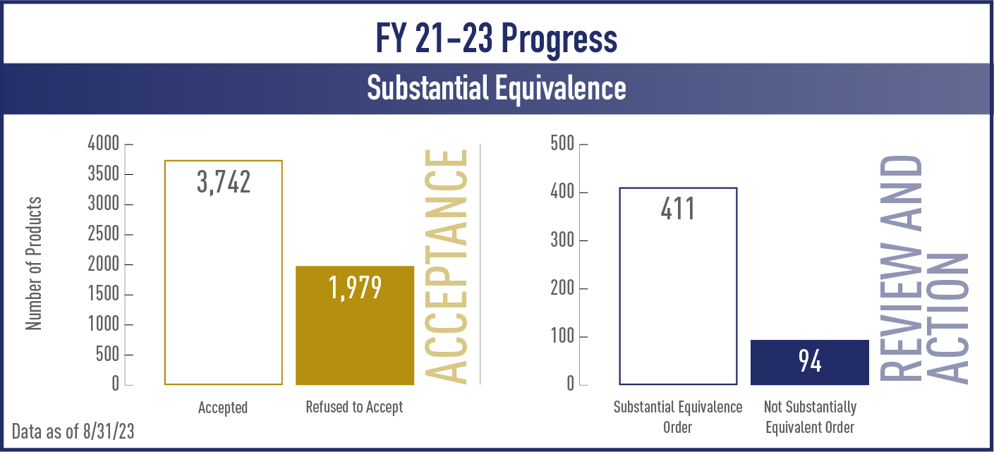 FY 21-23 Progress Substantial Equivalence