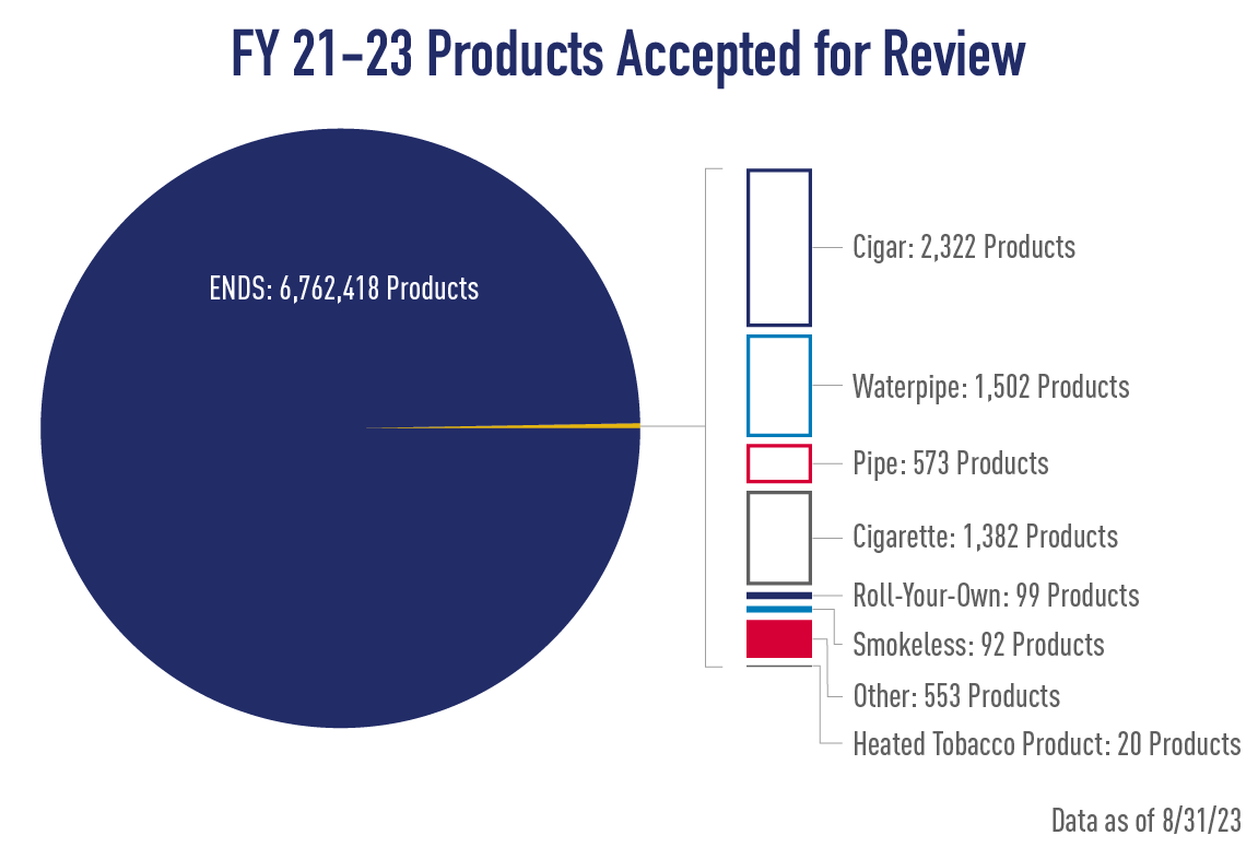 FY 21-23 Products Accepted for Review