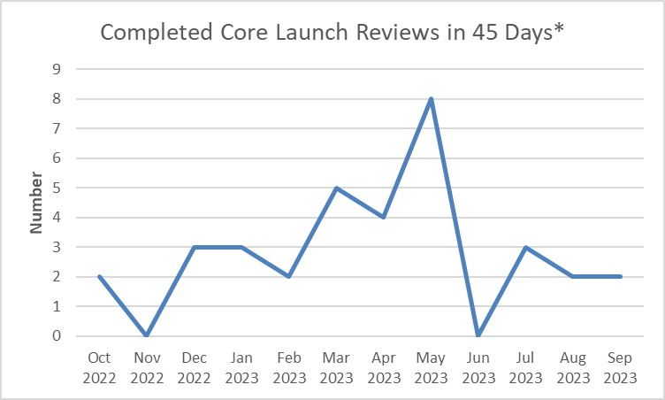 Completed Core Launch Reviews in 45 Days