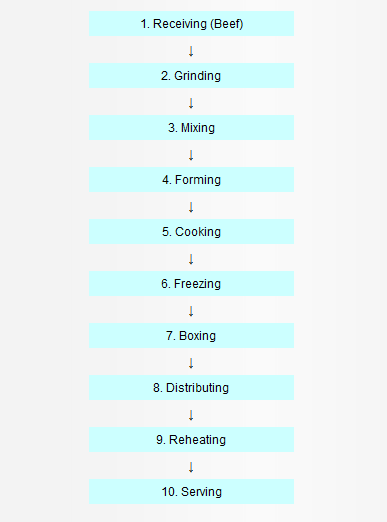 Example of a Flow Diagram for the Production of Frozen Cooked Beef Patties