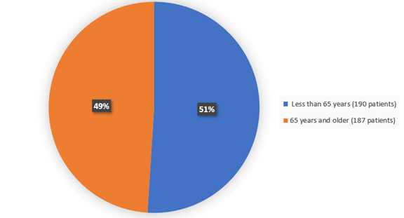 Pie chart summarizing how many individuals of certain age groups were enrolled in the clinical trial. In total, 190 patients were less than 65 years old (51%) and 187 patients were 65 years and older (49%).