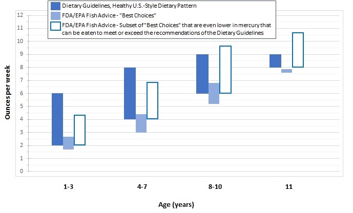 The figure, entitled “Weekly Fish Consumption for Children – Dietary Guidelines for Americans Recommendations Compared to the FDA/EPA Fish Advice,” compares ranges of weekly amounts of fish recommended by the Dietary Guidelines for Americans, 2020-2025 (left bar in each age category) to the amounts of “Best Choices” in the FDA/EPA Fish Advice (middle bar in each age category) and to the subset of “Best Choices” that can be consumed without exceeding the RfD for mercury (right bar in each age category). On the X-axis, age is displayed (the categories are 1-3 years, 4-7 years, 8-10 years, and 11 years). On the Y-axis, ounces per week are displayed. In all age groups, for at least some children, the amounts recommended by the Dietary Guidelines exceed the amounts of fish from the “Best Choices” category that could be consumed without exceeding the RfD limit for methylmercury. In these cases, children can consume fish from the subset of “Best Choices” that are even lower in mercury.