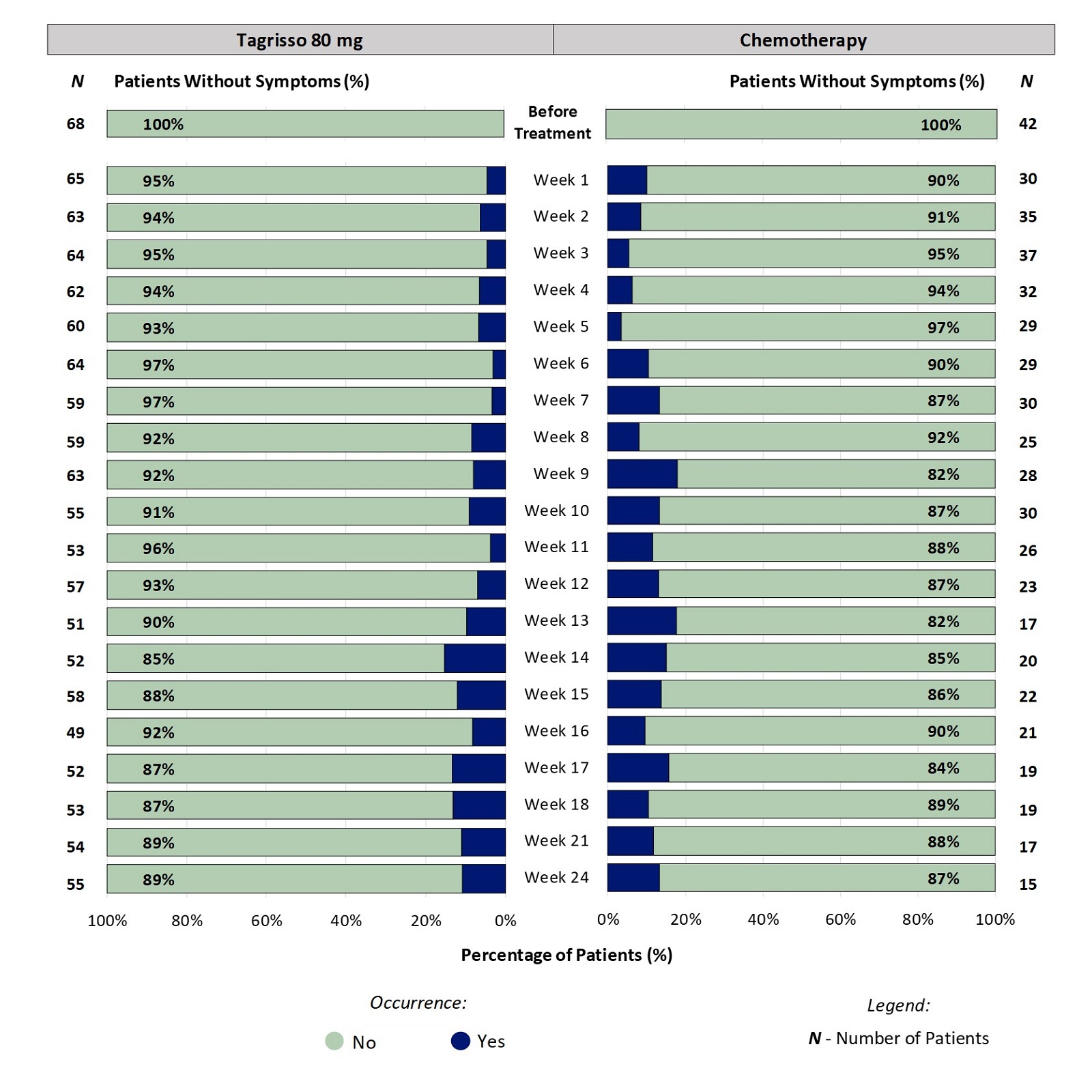 Two stacked bar charts, one for Tagrisso and the other for chemotherapy, which includes only those patients who had no skin sensitivity to sunlight before treatment. The bar charts show the proportion of patients reporting occurrence of skin sensitivity to sunlight at each time point through 24 weeks. For example, at week 2, 6% of patients taking Tagrisso reported an occurrence of skin sensitivity to sunlight.