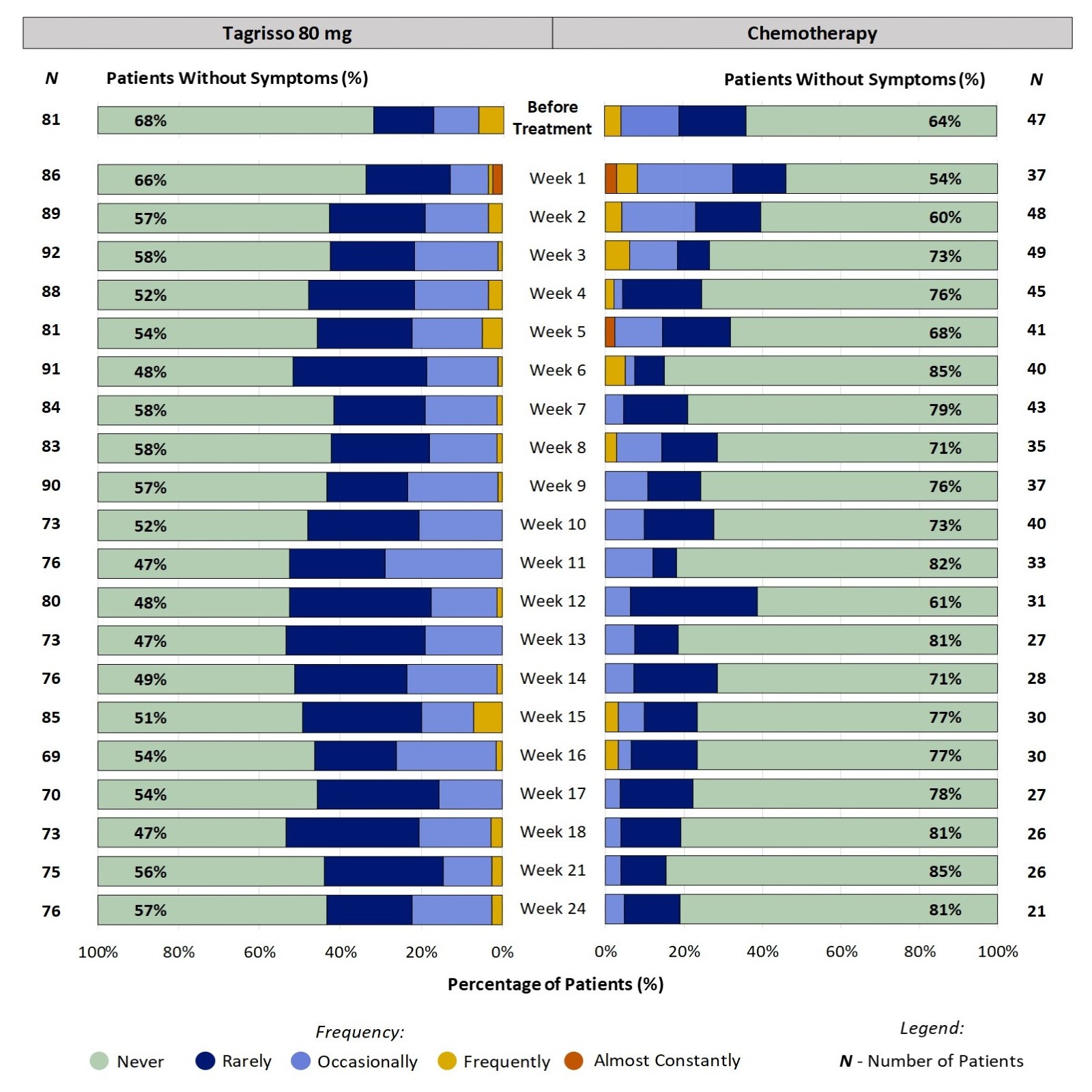 Two stacked bar charts, one for Tagrisso and the other for chemotherapy, showing proportion of patients reporting the frequency of diarrhea at each time point through the first 24 weeks of treatment. For example, at week 2, 33% of patients taking Tagrisso reported diarrhea (ranging from Rarely to Frequently).