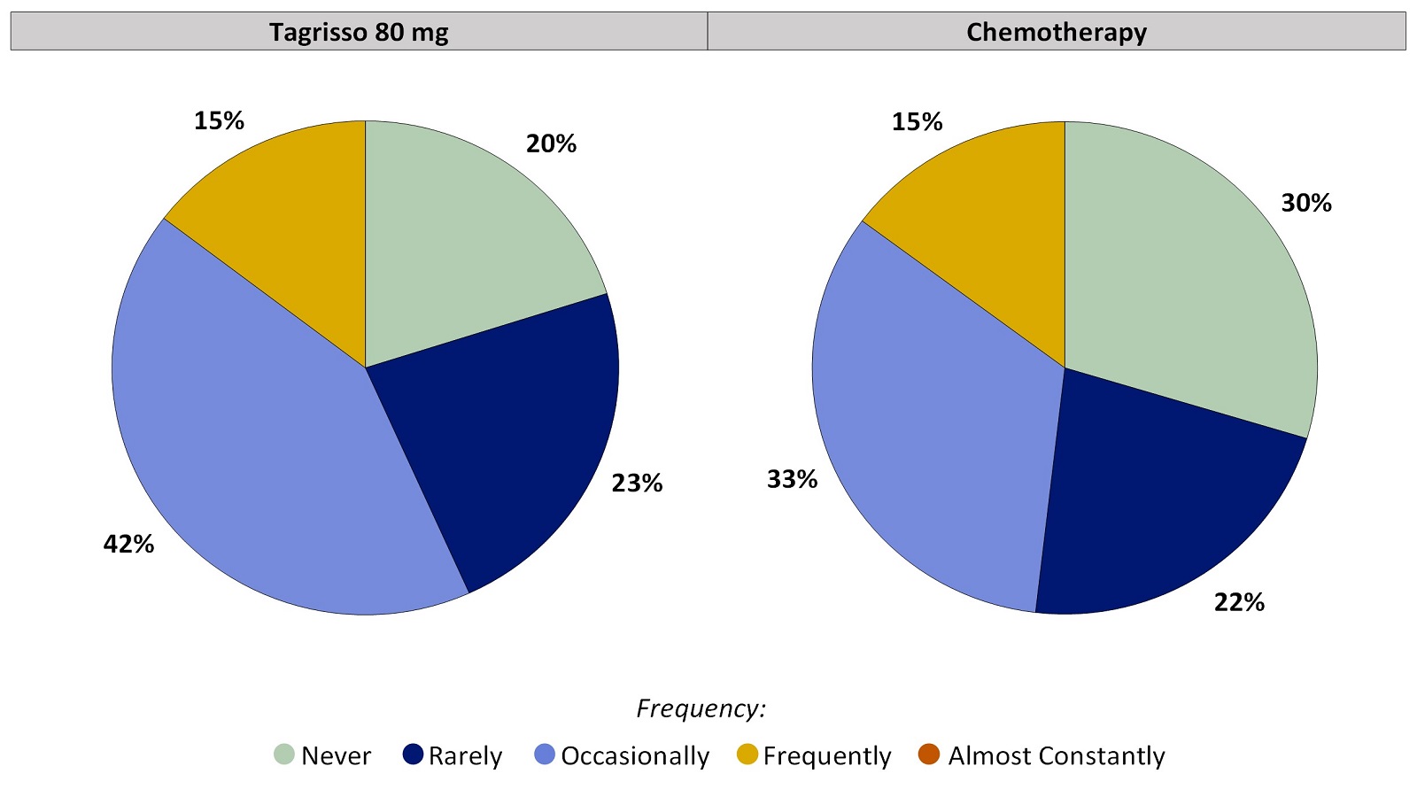 Two pie charts, one for Tagrisso and the other for chemotherapy, which includes only those patients who had no diarrhea before treatment. The pie charts summarize the percentage of patients by worst reported diarrhea. In the Tagrisso arm, Never (20%), Rarely (23%), Occasionally (42%), Frequently (15%) and Almost constantly (0%). In the chemotherapy arm, Never (30%), Rarely (22%), Occasionally (33%), Frequently (15%) and Almost constantly (0%).