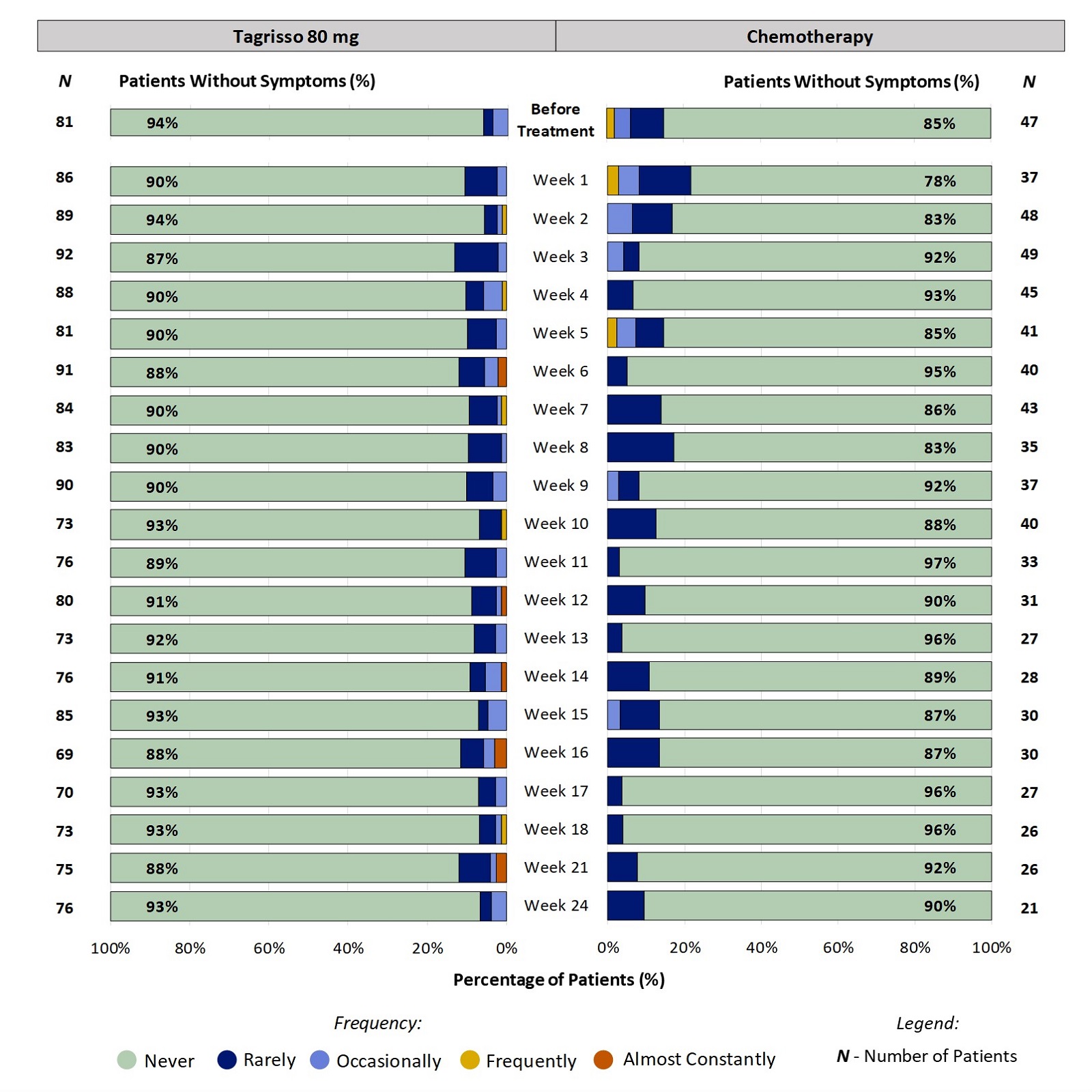 Two stacked bar charts, one for Tagrisso and the other for chemotherapy, showing proportion of patients reporting the frequency of Loss of Control of Bowel Movements at each time point through the first 24 weeks of treatment. For example, at week 2, 6% of patients taking Tagrisso reported Loss of Control of Bowel Movements (ranging from Rarely to Frequently).