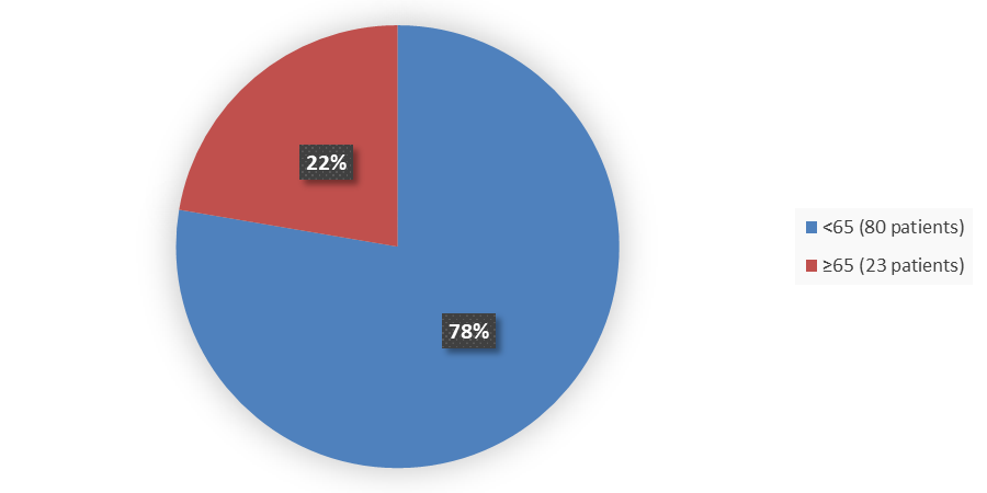 Pie chart summarizing how many patients by age were in the clinical trial. In total, 80 (78%) patients younger than 65 years of age and 23 (22%) patients 65 years of age and older participated in the clinical trial.