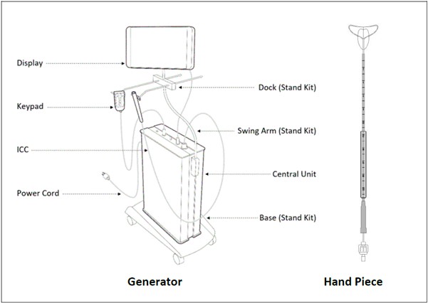 Minitouch 3.8 Era System generator and hand piece with labeled components. 