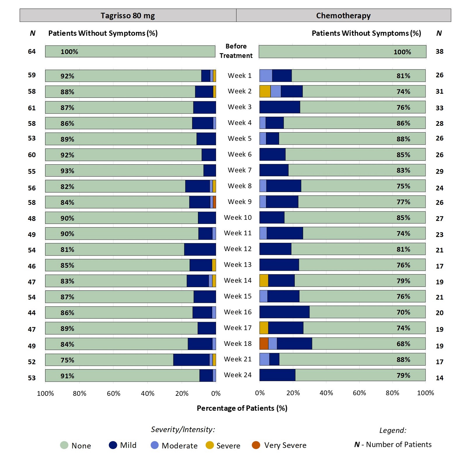 Two stacked bar charts, one for Tagrisso and the other for chemotherapy, which includes only those patients who had no mouth or throat sores before treatment. The bar charts show the proportion of patients reporting severity of mouth or throat sores at each time point through 24 weeks. For example, at week 2, 12% of patients taking Tagrisso reported mouth or throat sores (ranging from mild to severe).