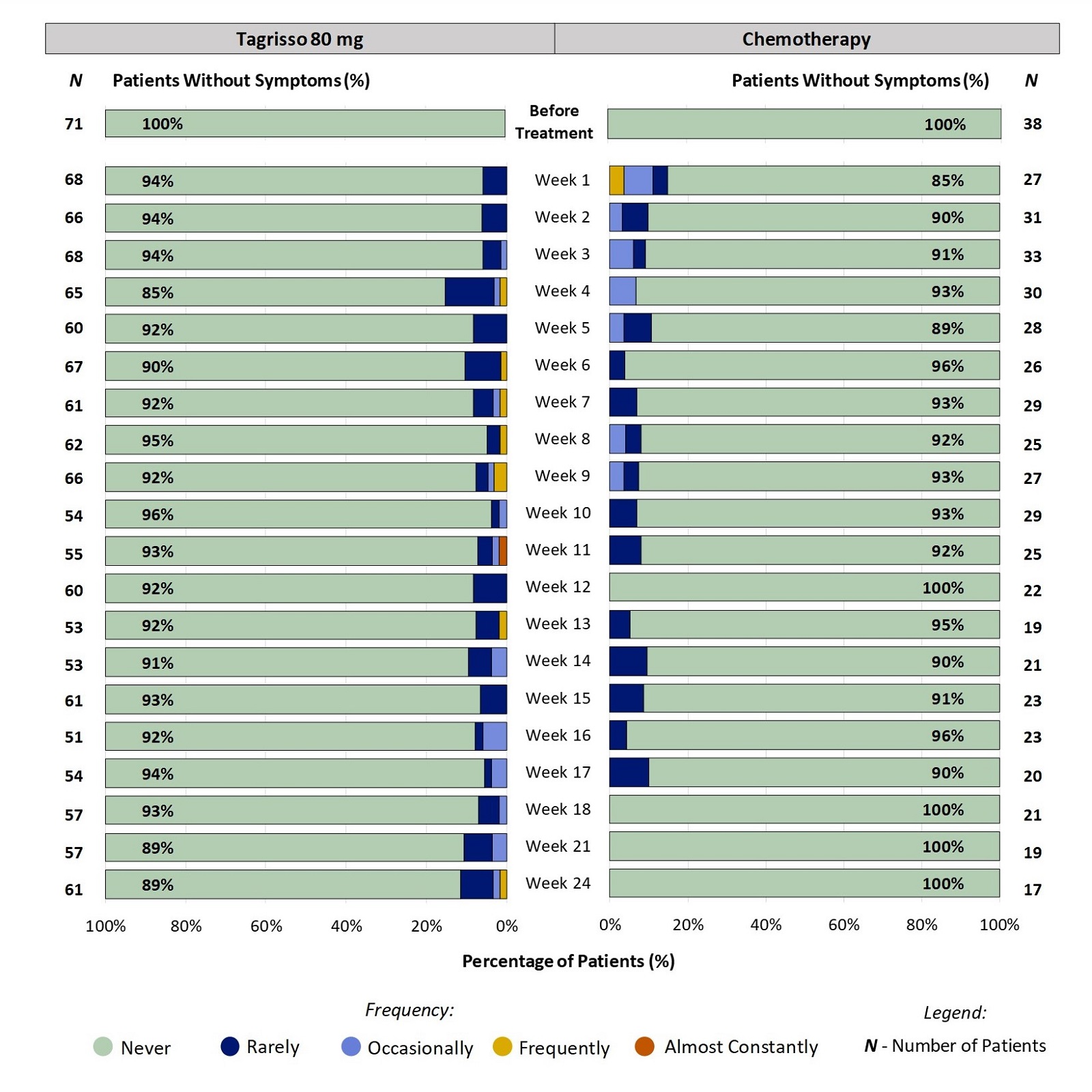 Two stacked bar charts, one for Tagrisso and the other for chemotherapy, which includes only those patients who had no nosebleeds before treatment. The bar charts show the proportion of patients reporting frequency of nosebleeds at each time point through 24 weeks. For example, at week 2, 6% of patients taking Tagrisso reported nosebleeds rarely.