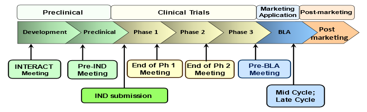 ​  OTP Application Process