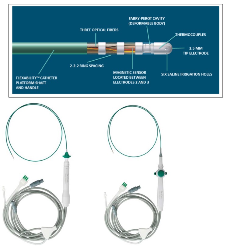 Diagram of the device, indicating flexability catheter platform shaft and handle, three optical filers, 2-2-2 ring spacing, magnetic sensor located between electrodes 2 and 3, fabry-perot cavity (deformable body), thermocouples, six saline irrigation holes, and 3.5 milimeter tip electrode.