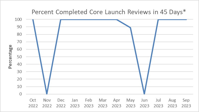 Percent Completed Core Launch Reviews in 45 Days