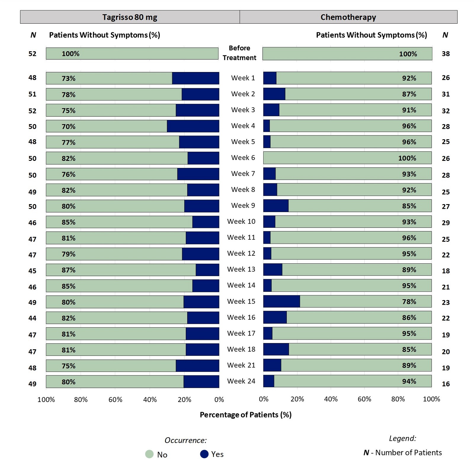 Two stacked bar charts, one for Tagrisso and the other for chemotherapy, which includes only those patients who had no rash before treatment. The bar charts show the proportion of patients reporting occurrence of rash at each time point through 24 weeks. For example, at week 2, 22% of patients taking Tagrisso reported an occurrence of rash.