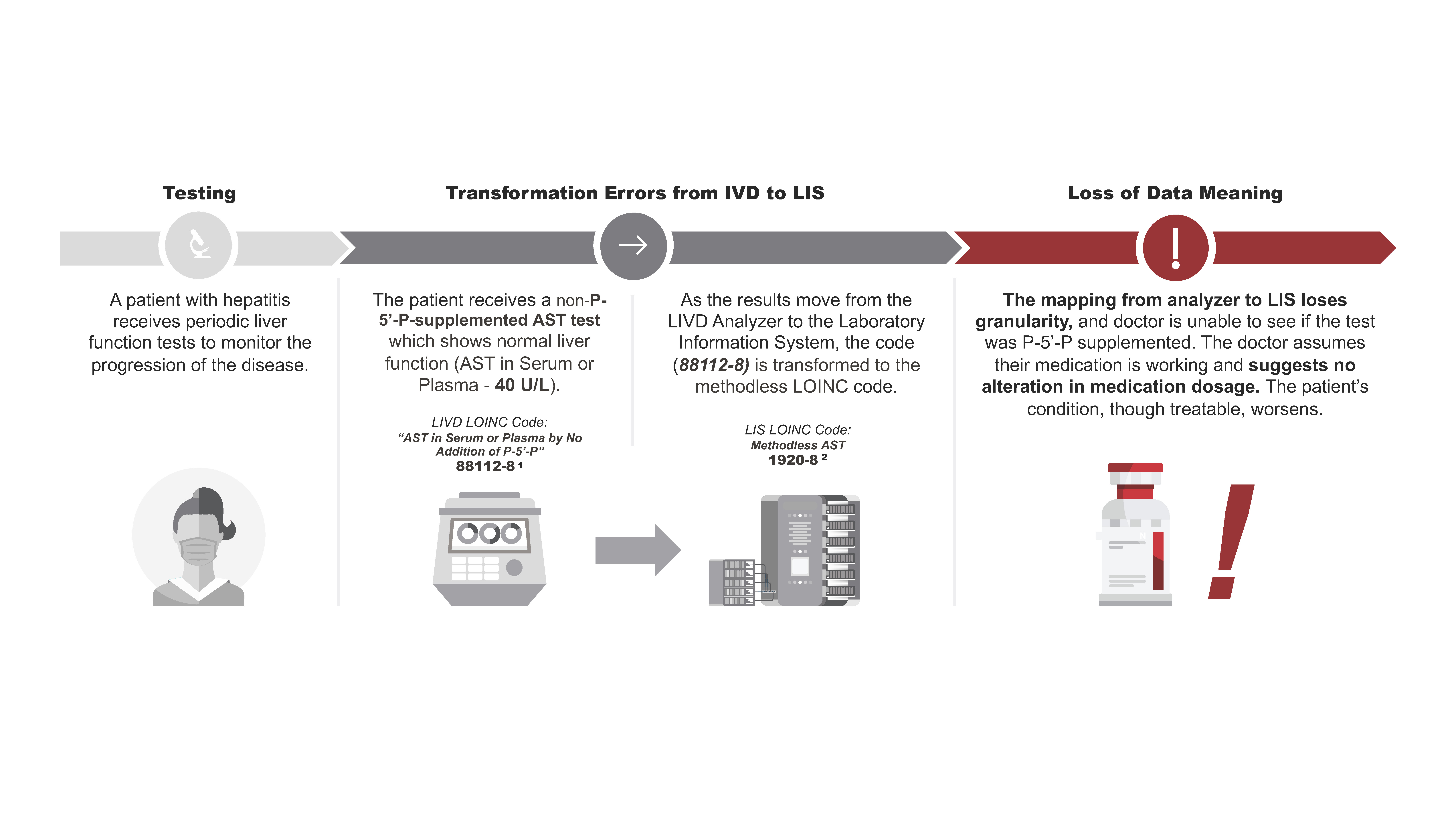 Infographic showing how transformation errors from in vitro diagnostics to Laboratory Information Systems following patient testing can results in loss of data meaning.