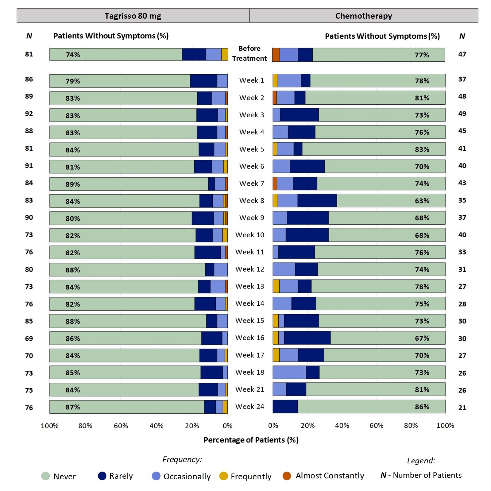 Two stacked bar charts, one for Tagrisso and the other for chemotherapy, showing proportion of patients reporting the frequency of chills at each time point through the first 24 weeks of treatment. For example, at week 2, 17% of patients taking Tagrisso reported chills (ranging from Rarely to Almost constantly).