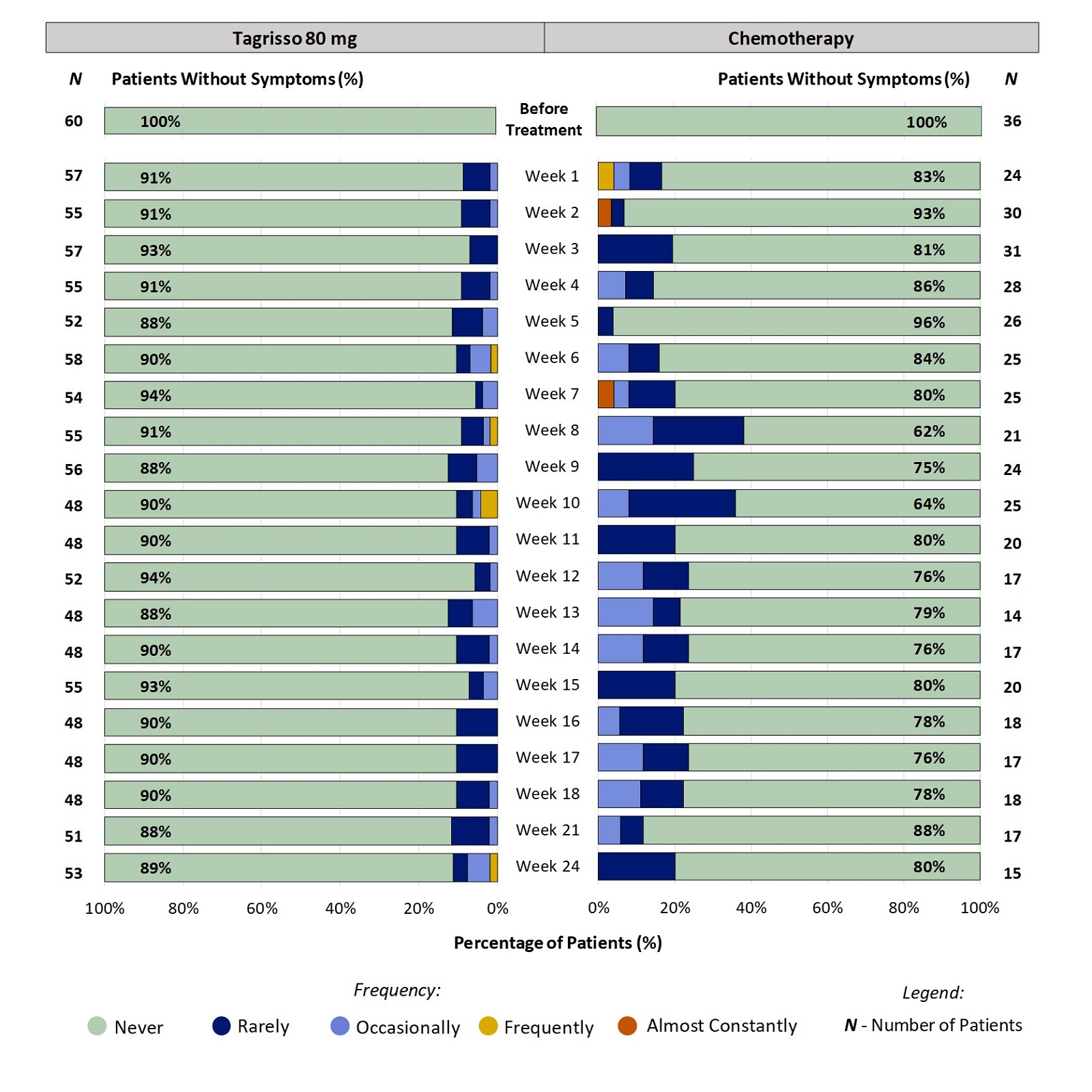 Two stacked bar charts, one for Tagrisso and the other for chemotherapy, which includes only those patients who had no chills before treatment. The bar charts show the proportion of patients reporting frequency of chills at each time point through 24 weeks. For example, at week 2, 9% of patients taking Tagrisso reported chills (ranging from Rarely to Occasionally).