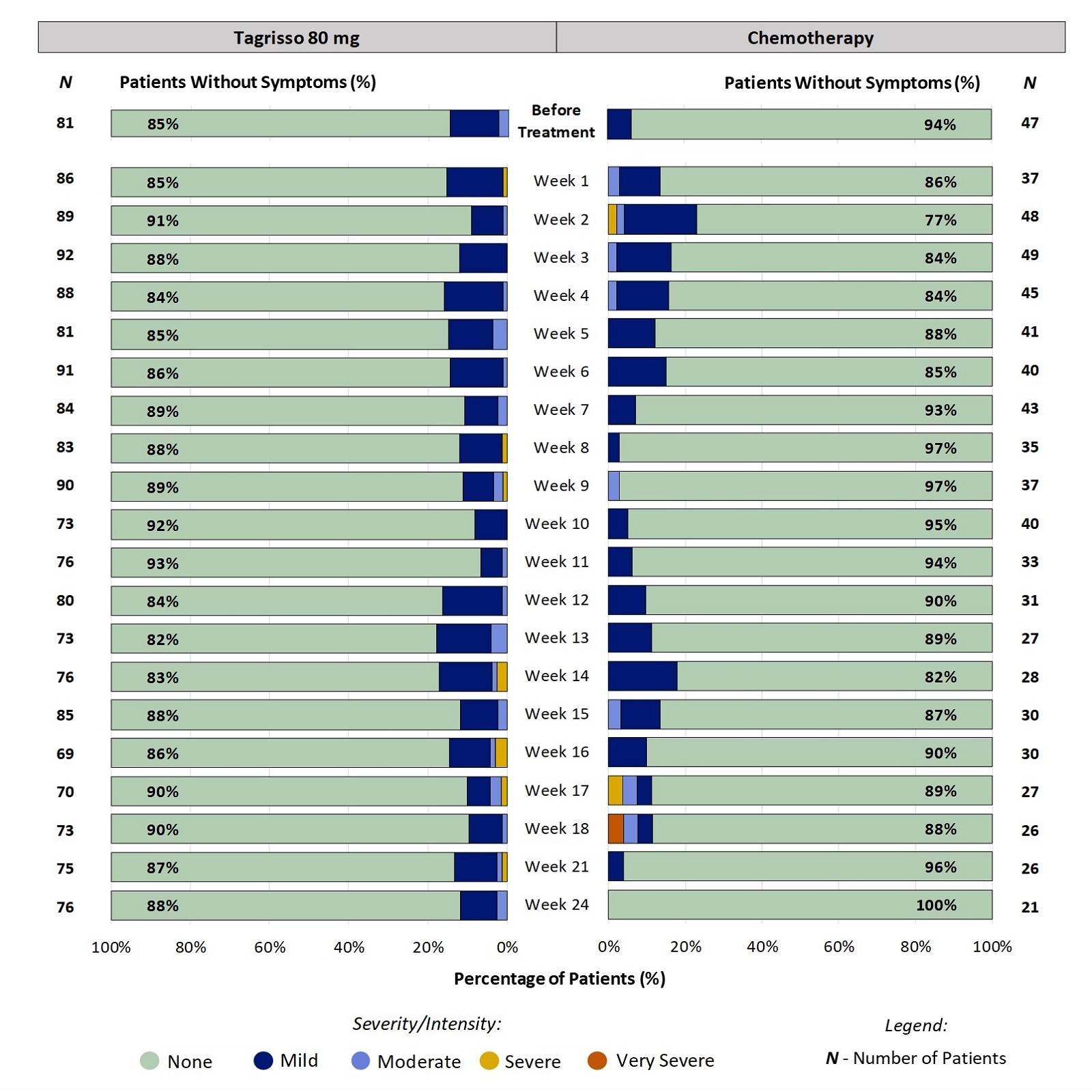 Two stacked bar charts, one for Tagrisso and the other for chemotherapy, showing proportion of patients reporting the severity of skin cracking at mouth corners at each time point through the first 24 weeks of treatment. For example, at week 2, 9% of patients taking Tagrisso reported skin cracking at mouth corners (ranging from mild to moderate).