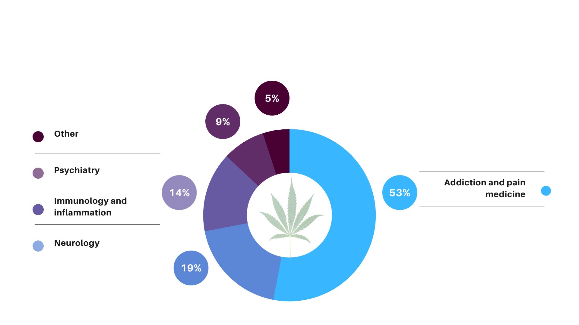 Cannabis Research Areas: 50% Addication and Pain Medicine, 19% Neurology, 14% Immunology and Inflammation, 9% Psychiatry, 5% Other