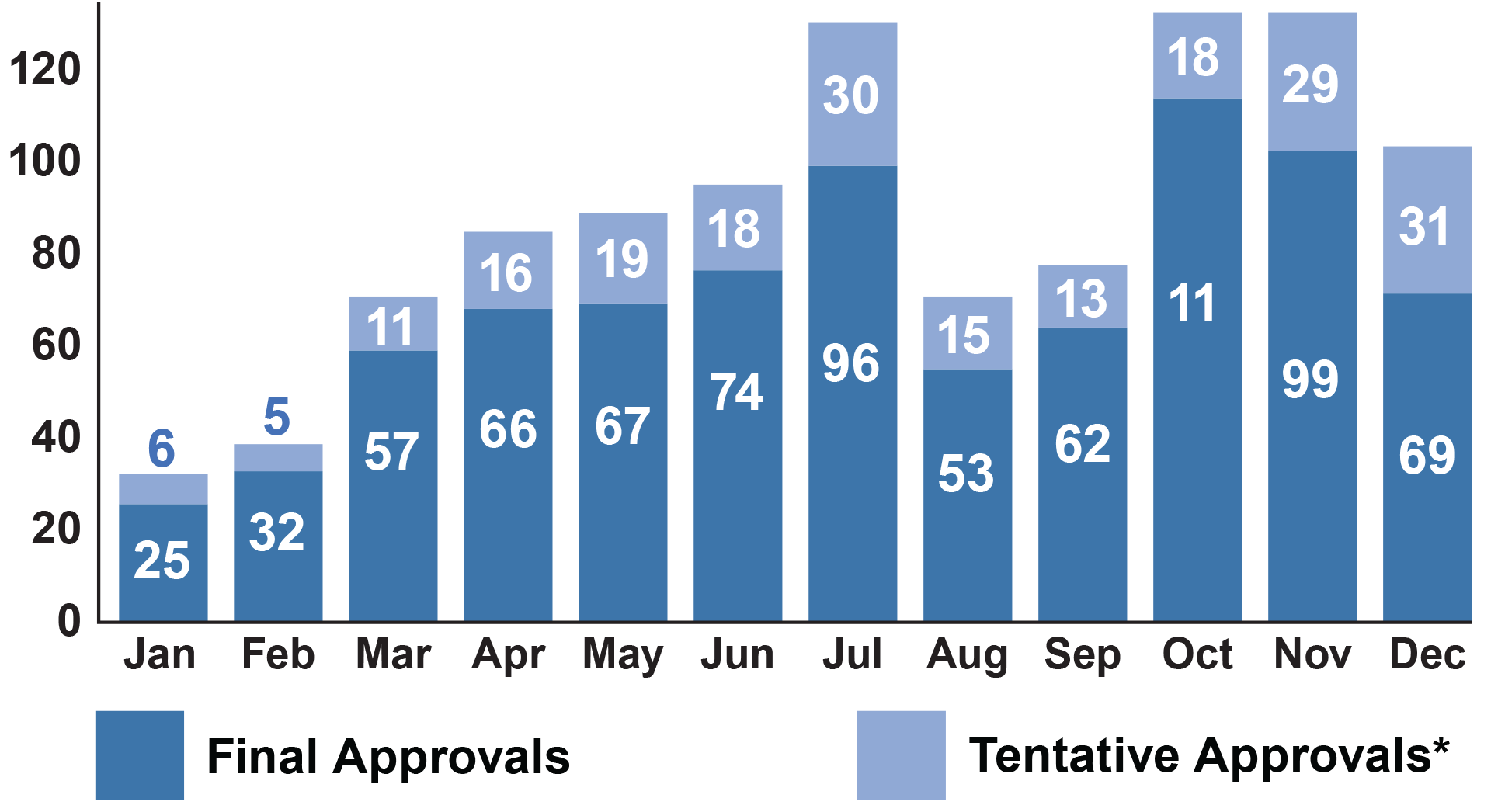 2018 Generic Drug Approvals Graph