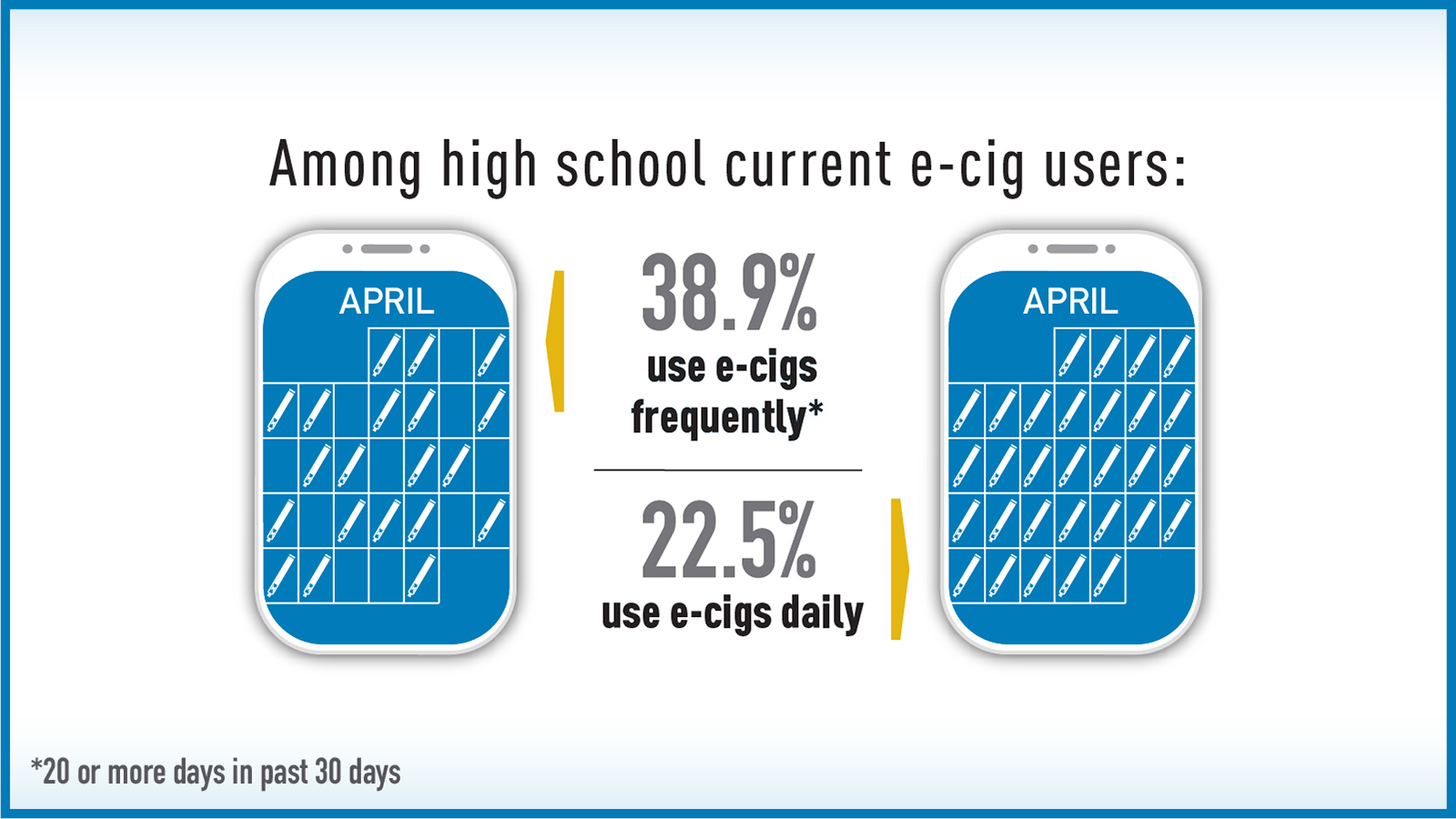 Frequent e-Cigarette use suggests a strong dependence on nicotine