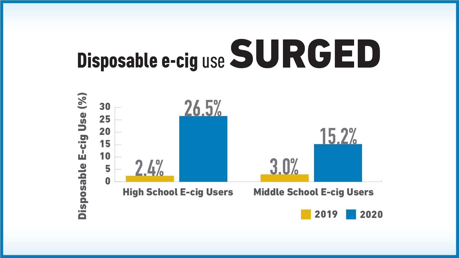 disposable e-cig use surged