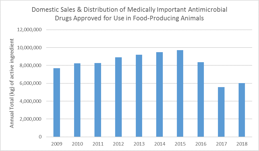 Domestic Sales & Distribution of Medically Important Antimicrobial Drugs Approved for Use in Food-Producing Animals showing the annual total active ingredient in kg sold each year. The amounts are:  2009 - 7,686,564; 2010 - 8,239,309; 2011 - 8,255,697; 2012 - 8,897,420;  2013 - 9,193,293; 2014 - 9,479,339; 2015 - 9,702,943; 2016 - 8,356,340; 2017 - 5,559,212; 2018 - 6,036,140. 
