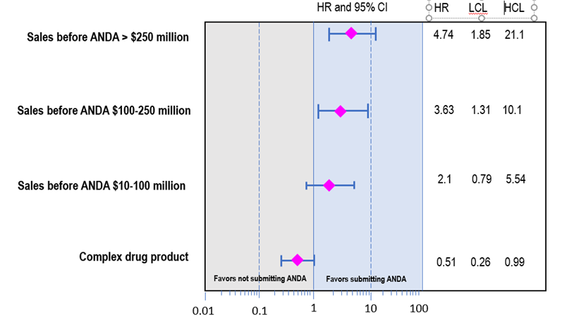 Figure 1.  CDER researchers found that new chemical entity drugs with higher sales were more likely to have Abbreviated New Drug Applications submitted, while the opposite was observed for more complex drugs. 