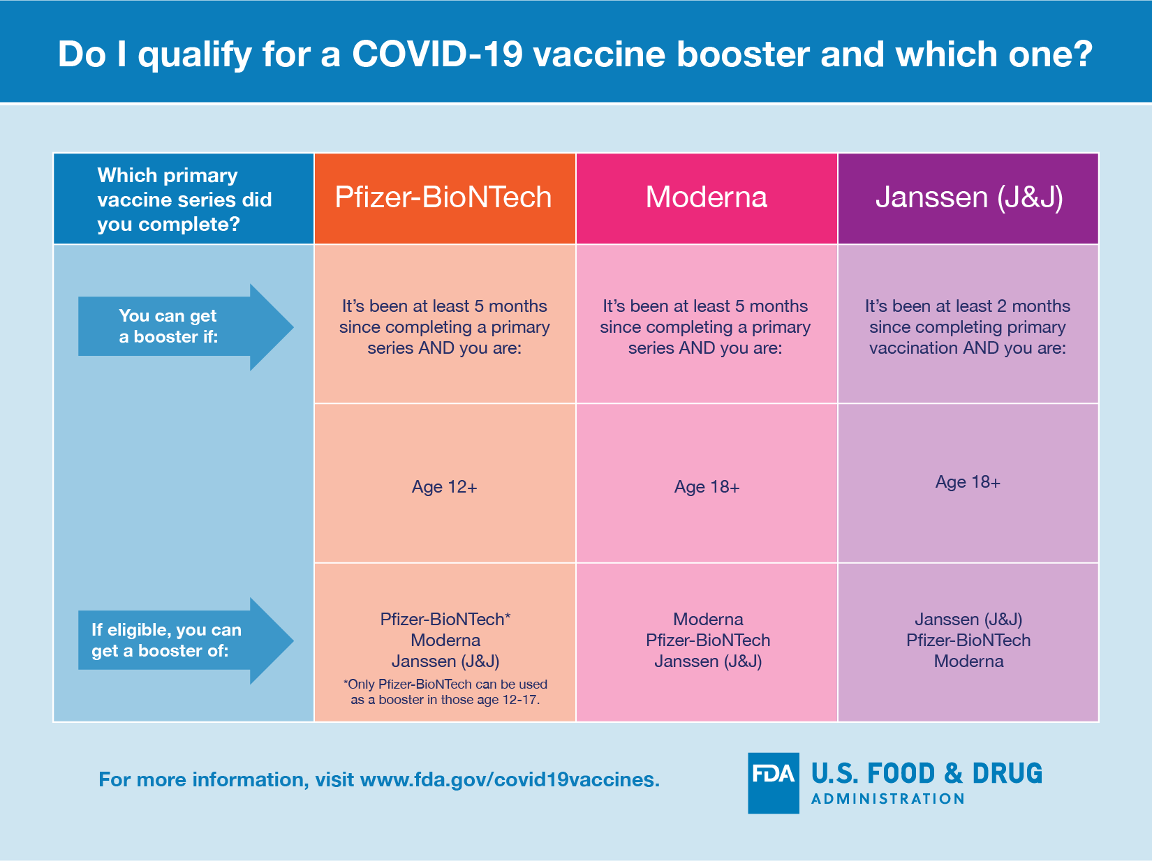 A chart to determine eligibility for COVID-19 vaccine booster dose. Text description follows in this page.