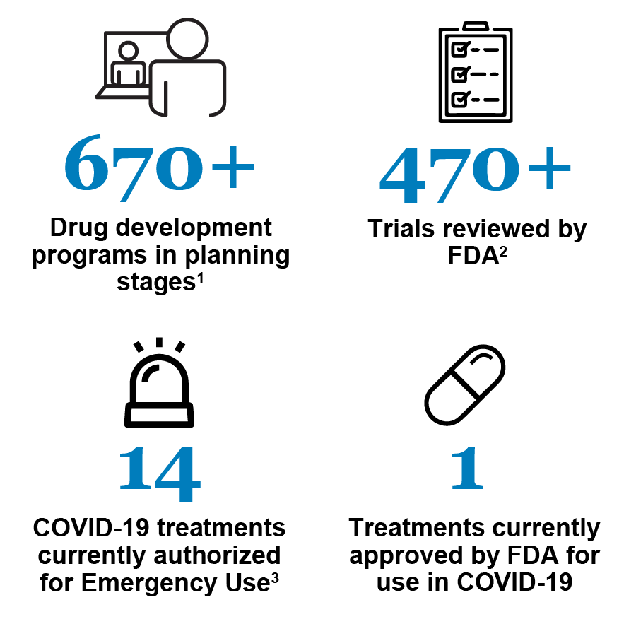 CTAP Dashboard - 670+ Drug development programs in planning stages; 470+ Trials reviewed by FDA; 14 COVID-19 treatments currently authorized for Emergency Use; 1 Treatment currently approved by FDA for use in COVID-19