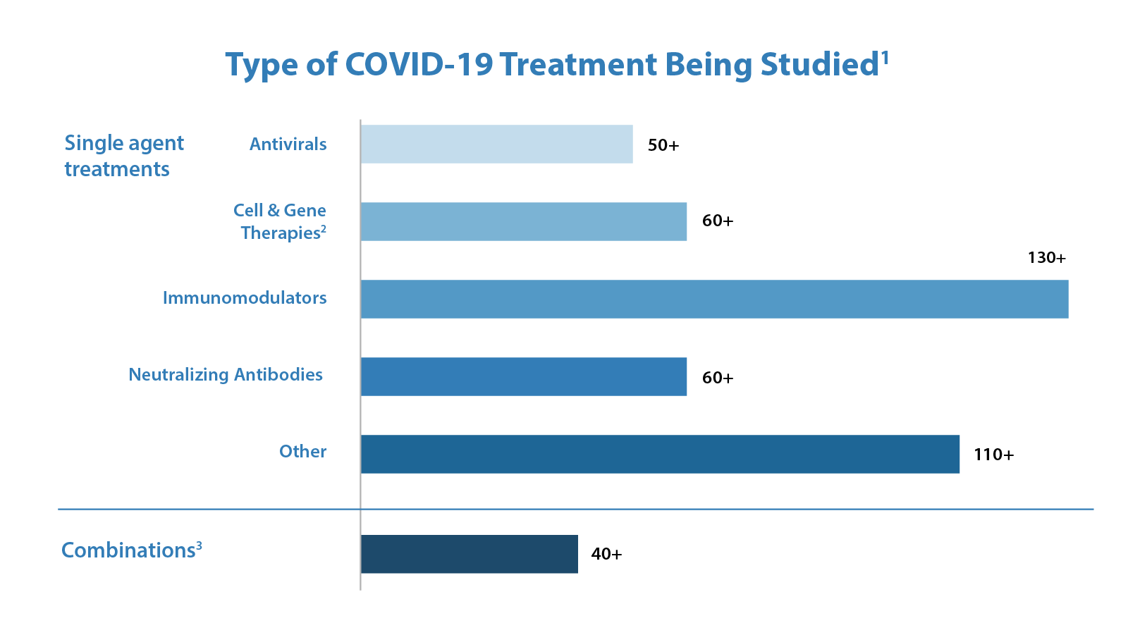 Type of COVID-19 Treatment Being Studied. Single agent treatments: Antivirals 50+; Cell & Gene.  Combinations 40+ Therapies 60+; Immunomodulators 130+; Neutralizing Antibodies 60+; Other 110+