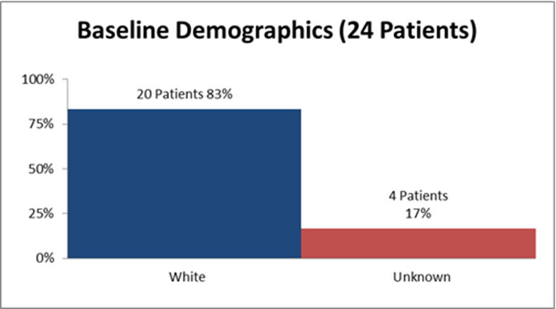 Bar chart summarizing the percentage of patients by race enrolled in the CHOLBAM clinical trial. In total, 20 White (83%) and 4 who’s race was unknown (17%) participated in the clinical trial.