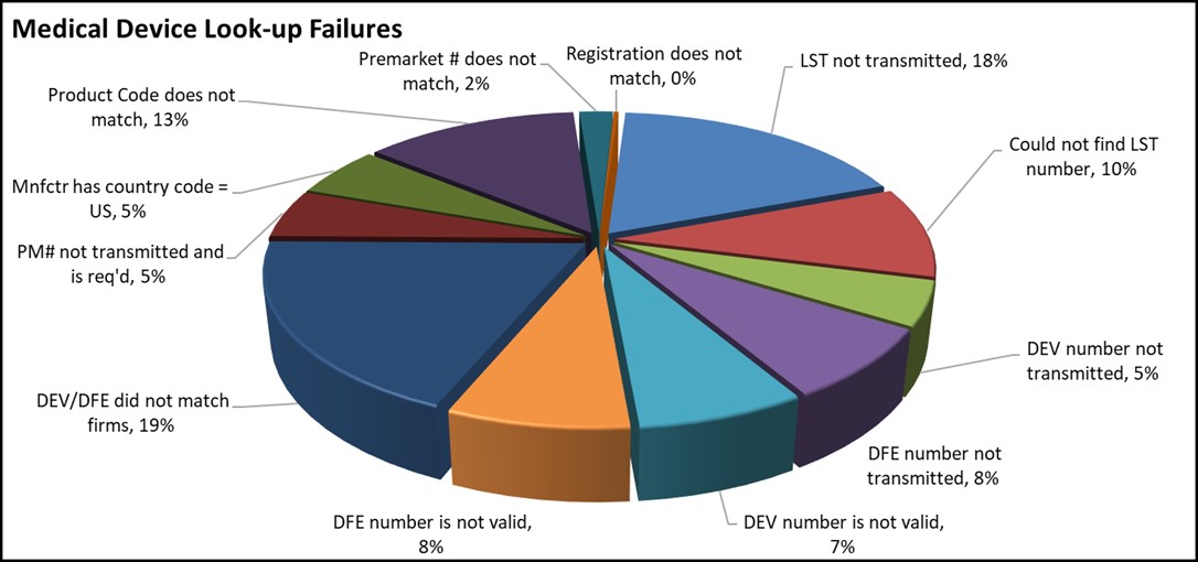 Pie Chart showing Medical Device Look-up Failures 4th Quarter FY21